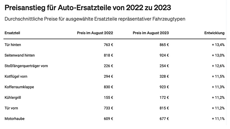 Preisexplosion bei Auto-Ersatzteilen: So kann man jetzt sparen